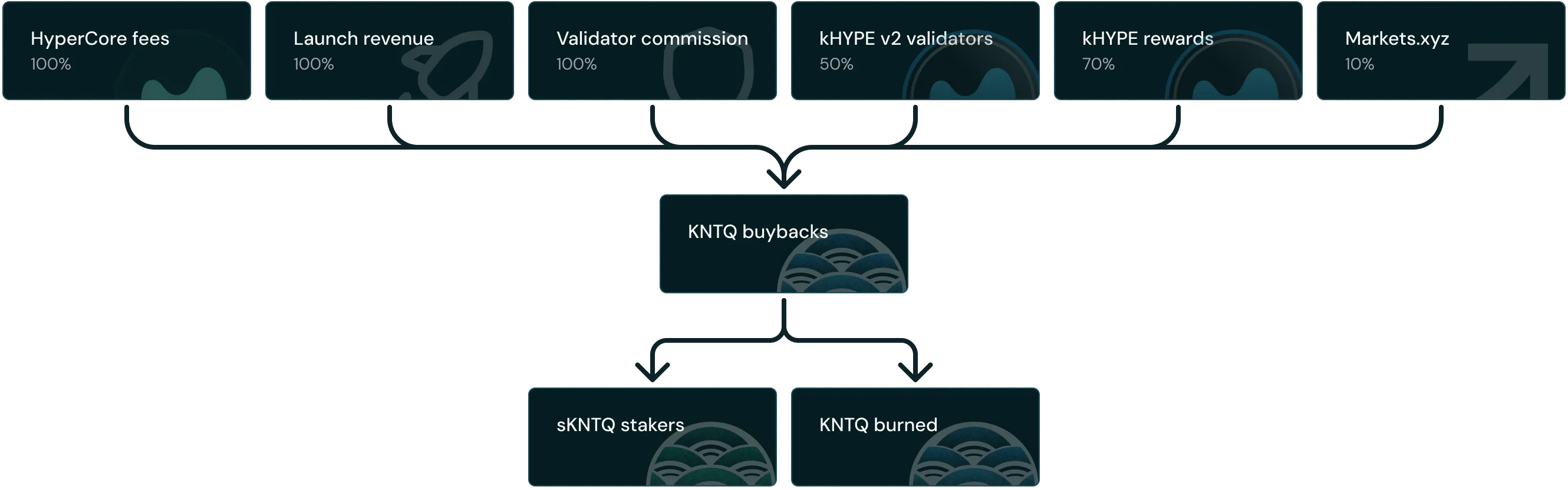 Value accrual