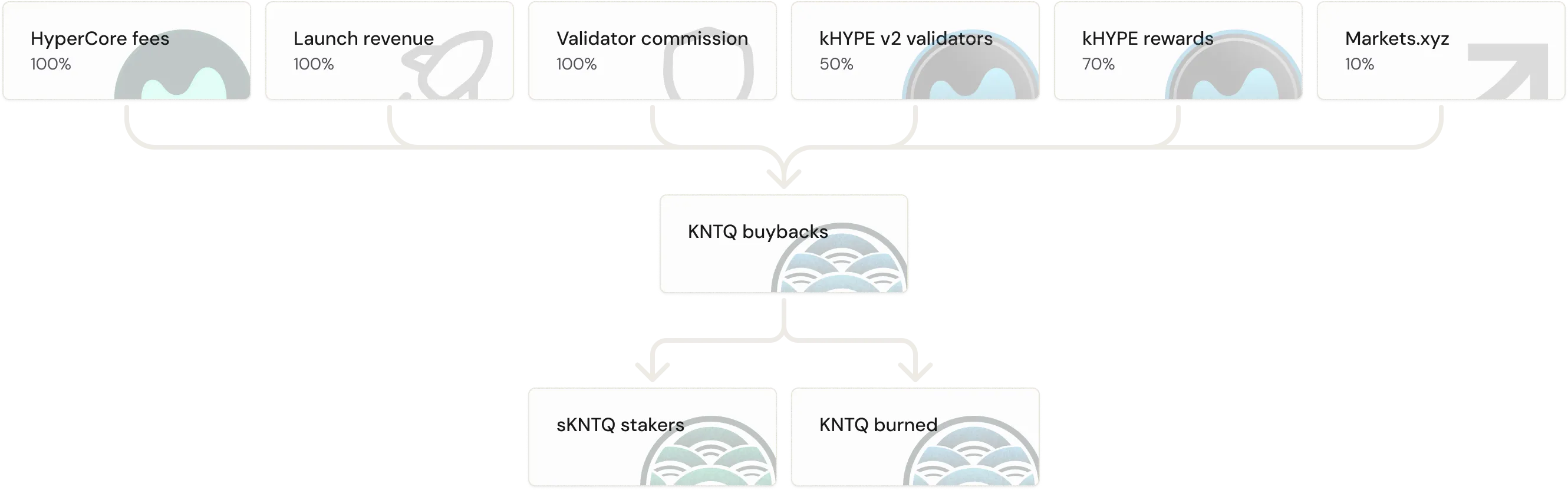 Value accrual